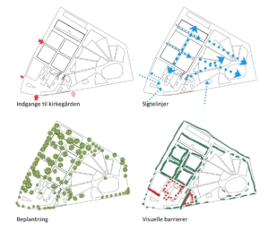 Skovvejen Kirkegård Kort over Skovvejen Kirkegård med markering af indgange, sigtelinjer, beplantning og visuelle barrierer.