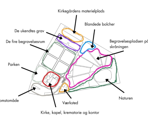 Landskabsanalyse Skovvejen Kirkegård i zoner Zonering af Skovvejen Kirkegård med opdeling i park, natur, begravelsesområder, ankomstområde, værksted og materielplads.